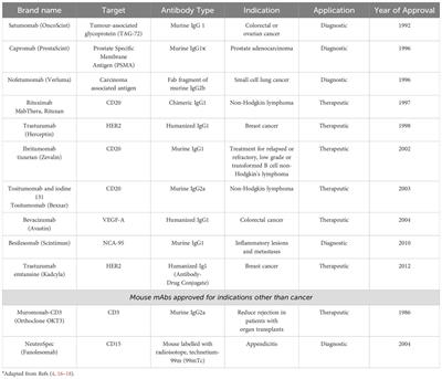 Missed opportunities to increase efficiency of monoclonal antibody development using hybridoma technology and mice as the source animal